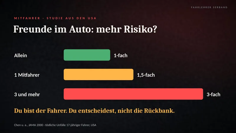 Folie: Freunde im Auto. Allein 1-fach, 1 Mitfahrer 1,5-fach, 3 und mehr 3-fach Risiko
