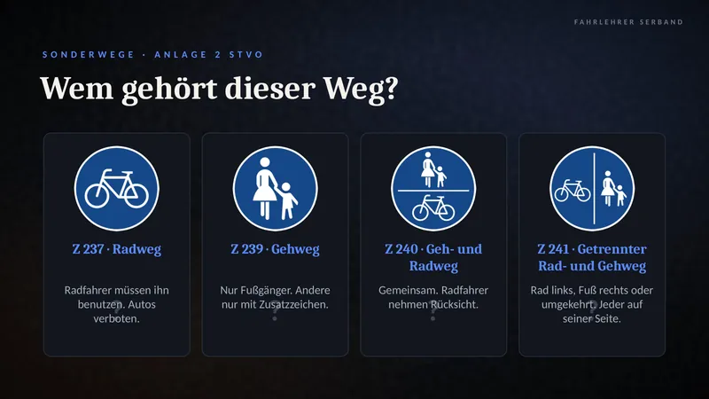 Folie: Wem gehört dieser Weg? Zeichen 237 Radweg, 239 Gehweg, 240 gemeinsamer und 241 getrennter Geh- und Radweg