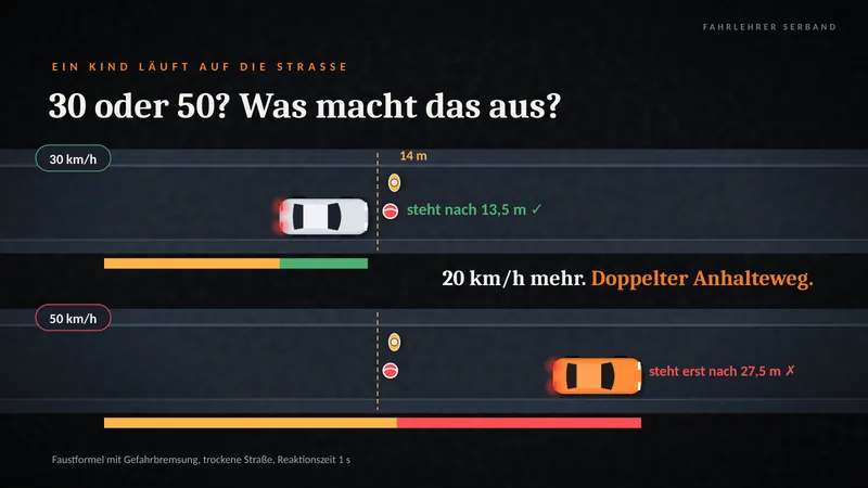 Folie: 30 oder 50? Anhalteweg, wenn ein Kind auf die Straße läuft