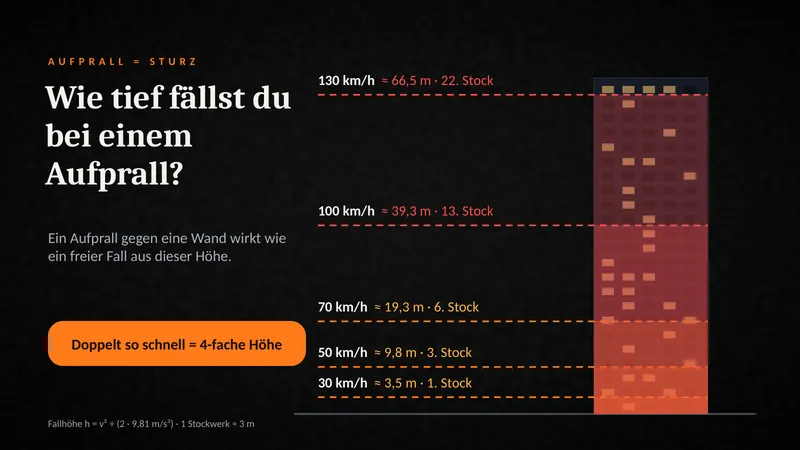 Folie: Wie tief fällst du bei einem Aufprall? Geschwindigkeit als Fallhöhe in Stockwerken