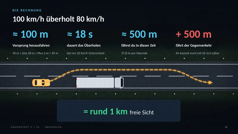 Folie: 100 km/h überholt 80 km/h. Rechnung zur nötigen Sichtweite